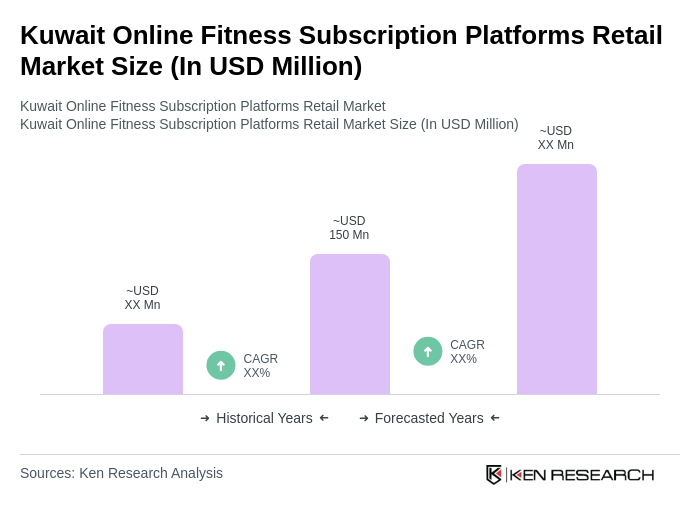 Kuwait Online Fitness Subscription Platforms Retail Market Size